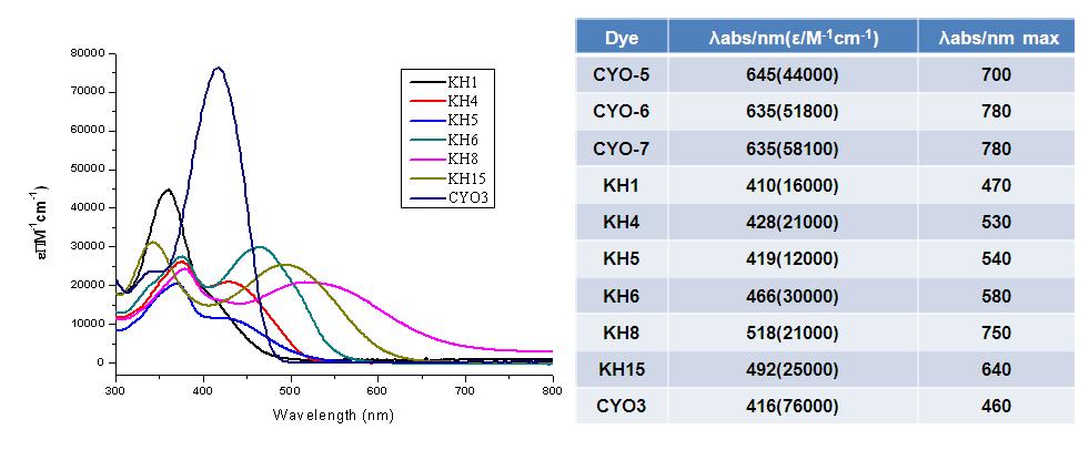 유기 염료 UV-vis 자료 모음