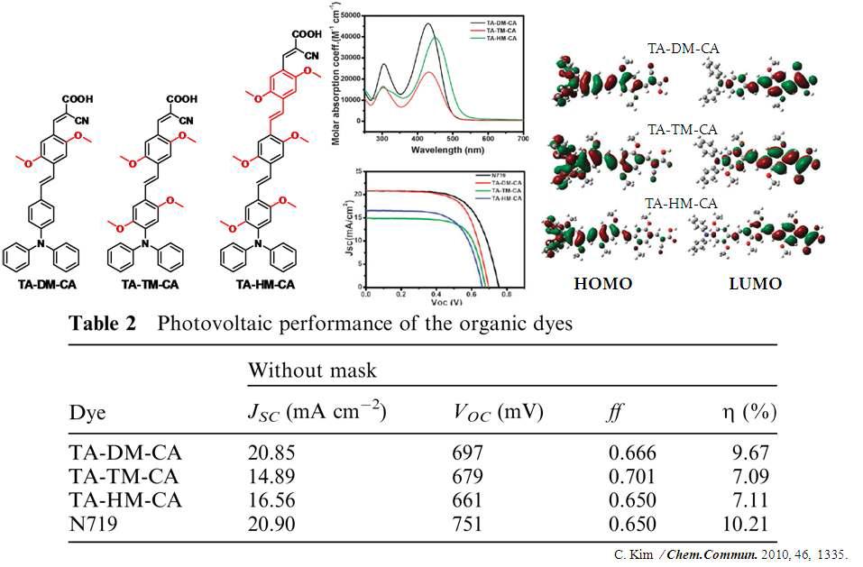 TA 유기염료 구조 및 광학특성 data