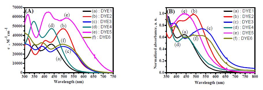 (A) 유기염료 흡광 스펙트럼 (B) TiO2 필름에 흡착한 유기염료 흡광 스펙트럼