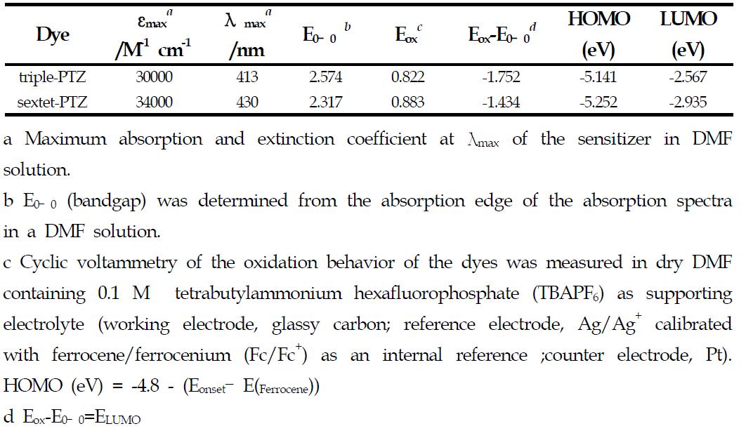 유기염료(triple-, sextet-)에서의 광학 및 전기화학적 특성