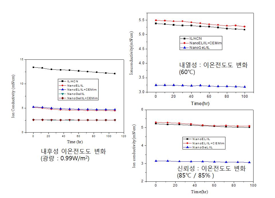 전해질의 안정성 평가에 따른 이온전도도 변화