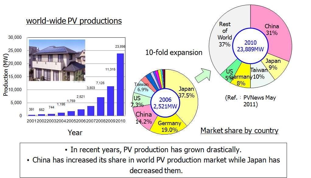 태양전지 시장의 성장과 중국의 부상