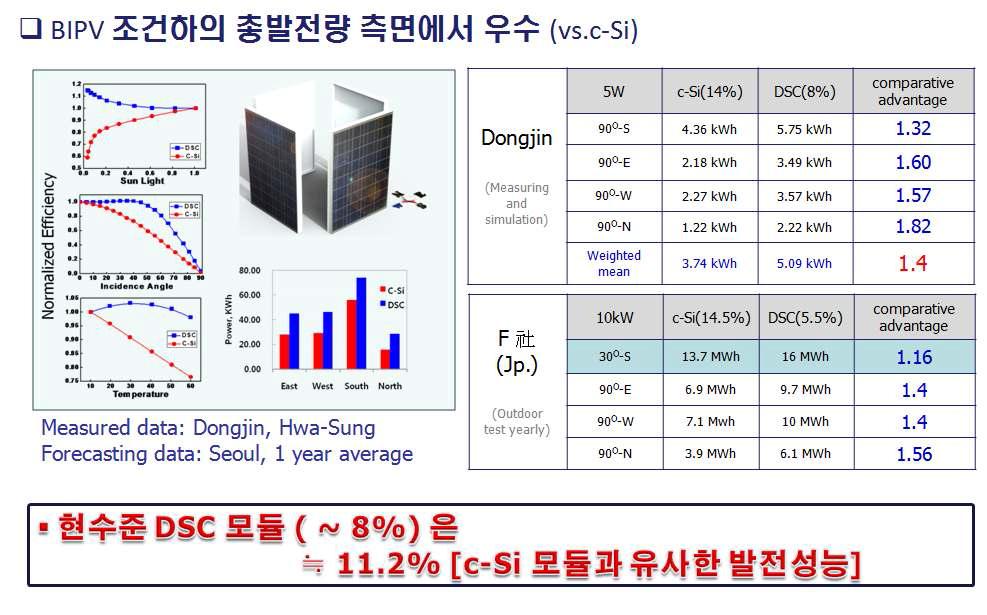 염료감응 태양전지를 이용한 BIPV 총발전량 시뮬레이션