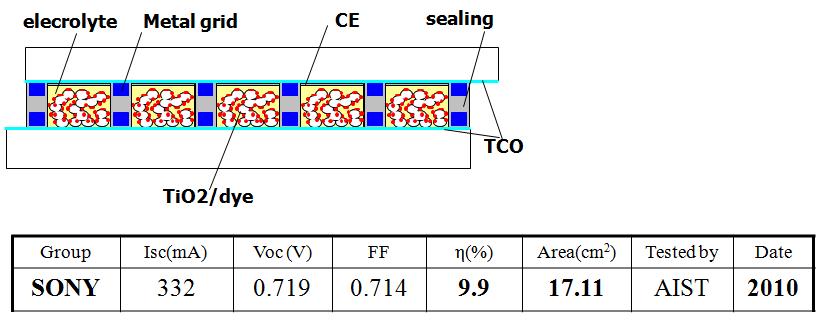 SONY사, 9.9% 모듈(17.11㎠) 효율결과
