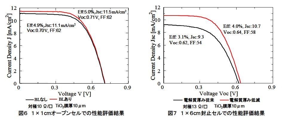 東洋製罐(株), DSC 저가격 모듈(Al기판을 적용한 1-TCO) 성능