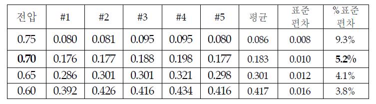 정전압 조건하 5개 MEA의 출력성능 비교