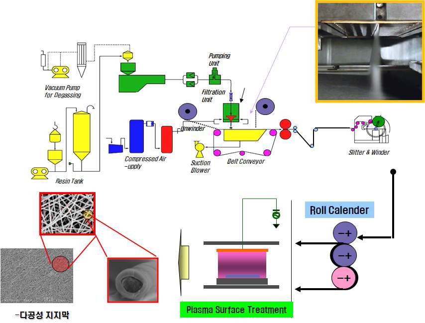 멜트블로운 방사설비 구성도 및 이를 이용한 다공성 지지막 개발 프로세스