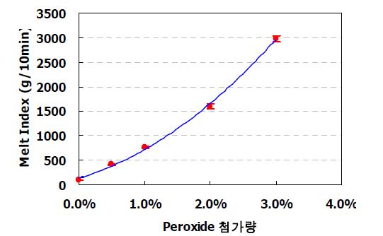Peroxide 첨가량에 따른 PP의 용융 특성 변화