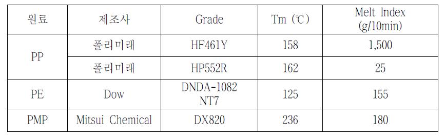 선정 고분자별 용융 특성