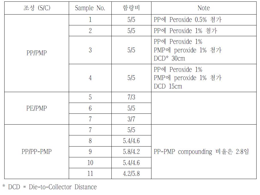 멜트블로운 부직포 조성