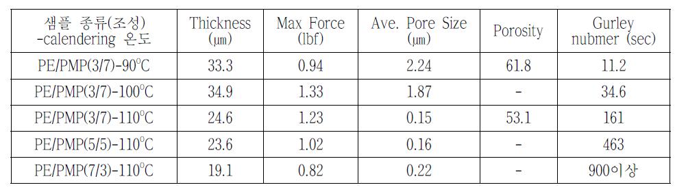 PE/PMP 부직포의 calendering 공정 후 물성
