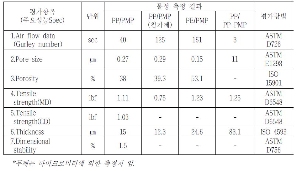 물성 측정 결과