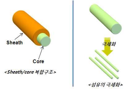 멜트블로운 부직포 섬유의 개념도