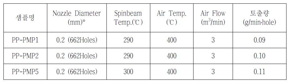 PP-PMP 블랜드 멜트블로운 방사 조건표