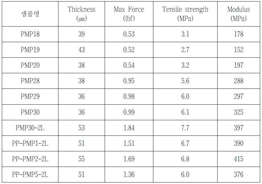 PMP와 PP-PMP의 calendering 후 물성 비교
