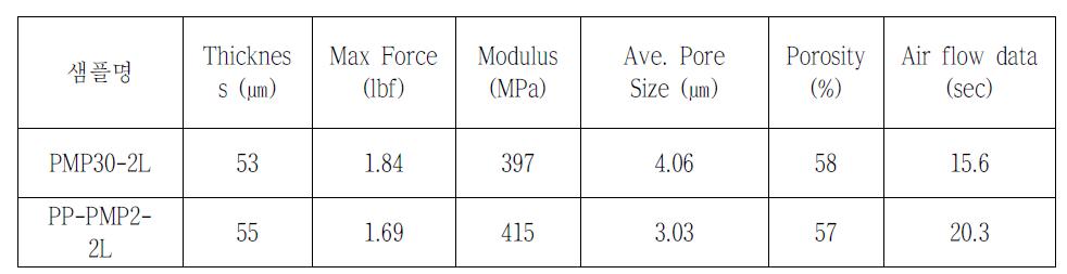 PMP30-2L과 PP-PMP2-2L의 calendering 후 기공특성 및 물성 비교