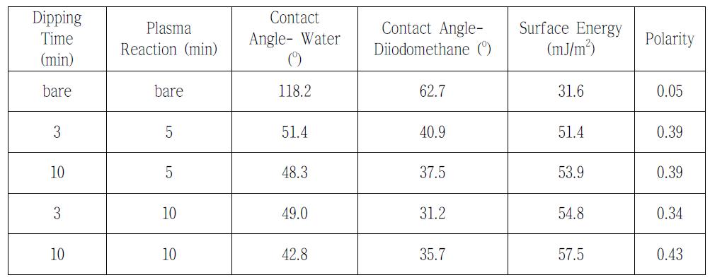 플라즈마 처리 조건에 따른 표면특성의 변화