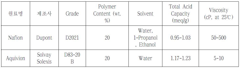 선정한 Ionomer의 특성