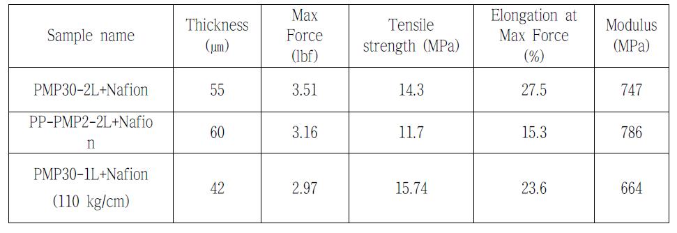 Nafion 코팅 후의 물성 비교