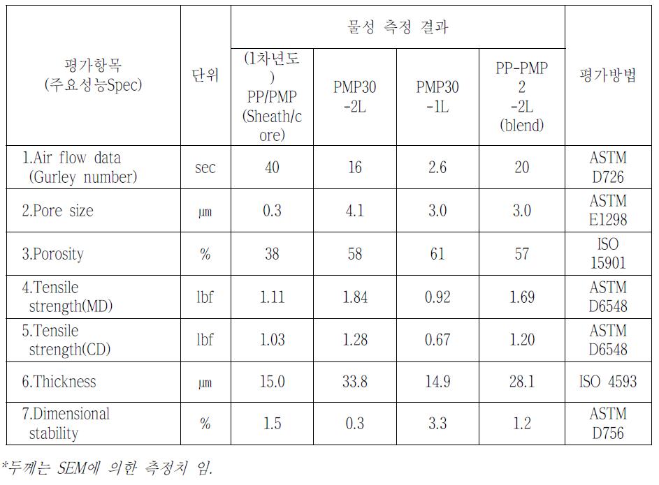 물성 측정 결과 비교