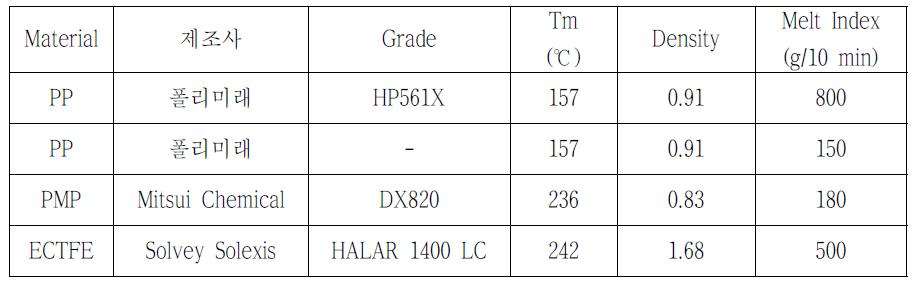 선정 고분자별 용융 특성