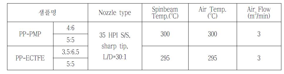 PP-PMP, PP-ECTFE의 멜트블로운 방사 조건표