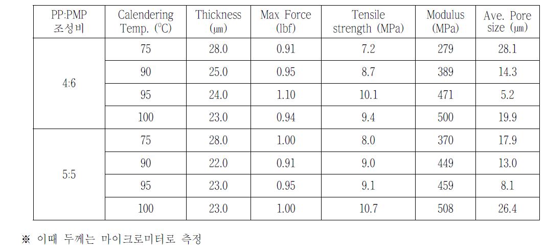 PP-PMP 복합방사 된 부직포의 calendering 온도 조건에 따른 물성 변화