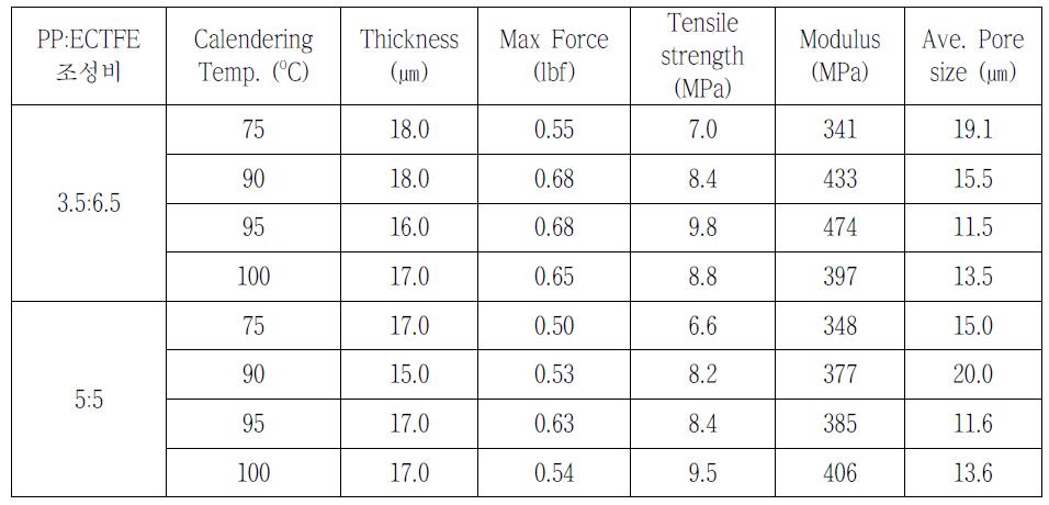 PP-ECTFE 복합방사 된 부직포의 calendering 온도 조건에 따른 물성 변화
