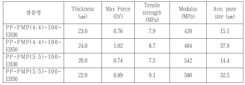 PP-PMP-100 Side-by-Side(S/S) 지지막의 전자빔 처리 조건에 따른 인장특성