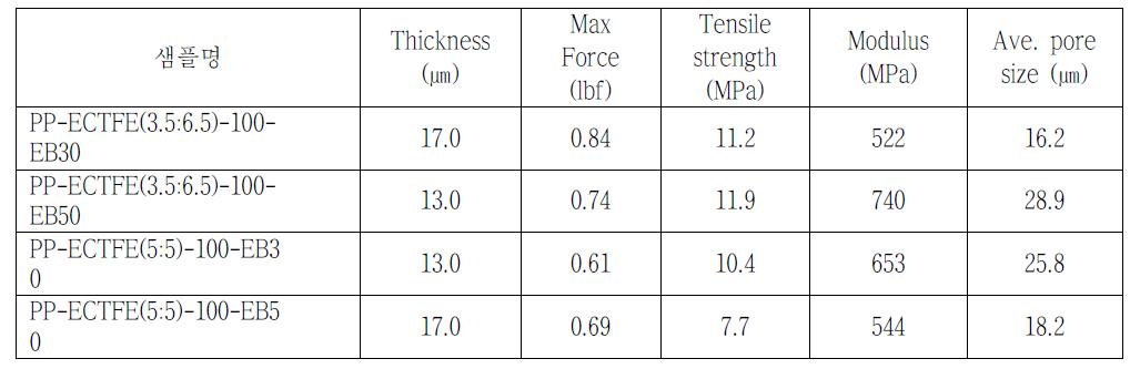 PP-ECTFE-100 Side-by-Side(S/S) 지지막의 전자빔 처리 조건에 따른 인장특성
