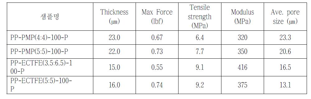 PP-PMP와 PP-ECTFE Side-by-Side(S/S) 지지막의 플라즈마 처리 조건에 따른 인장특성