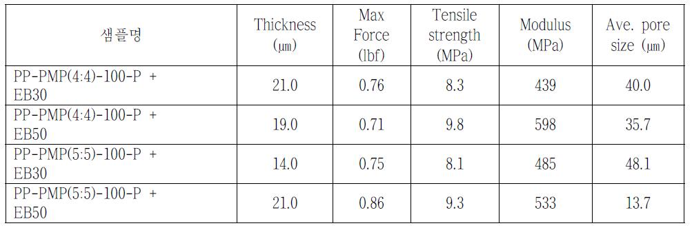 플라즈마 처리한 PP-PMP-100 Side-by-Side(S/S) 지지막의 전자빔 처리 조건에 따른 인장특성