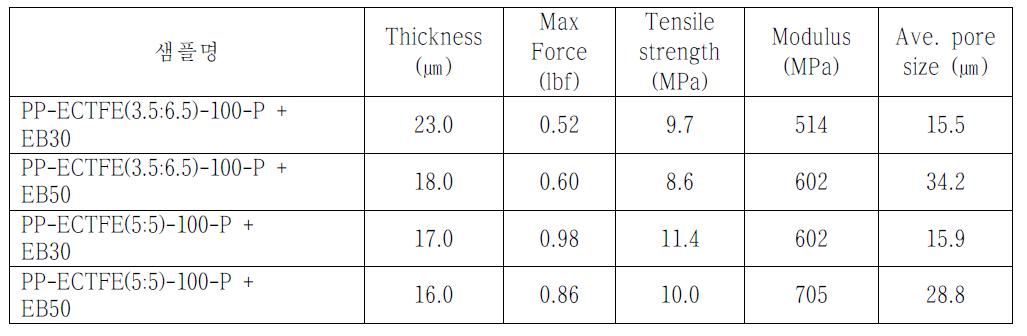 플라즈마 처리한 PP-ECTFE-100 Side-by-Side(S/S) 지지막의 전자빔 처리 조건에 따른 인장특성