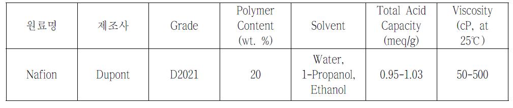 시험에 사용한 Ionomer의 특성