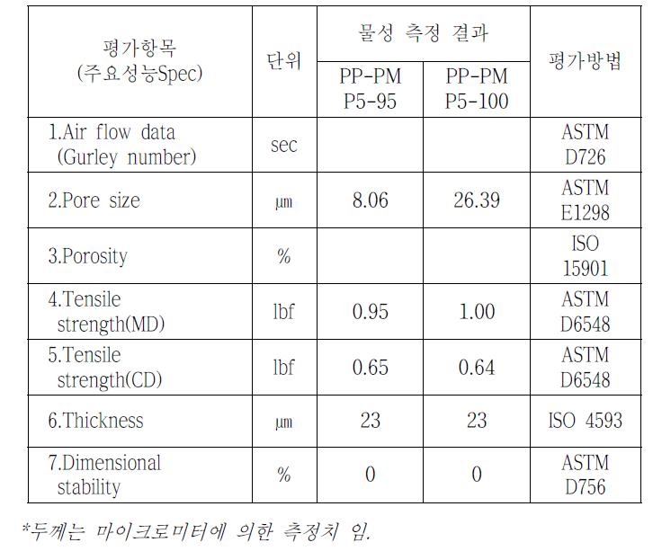 물성 측정 결과 비교