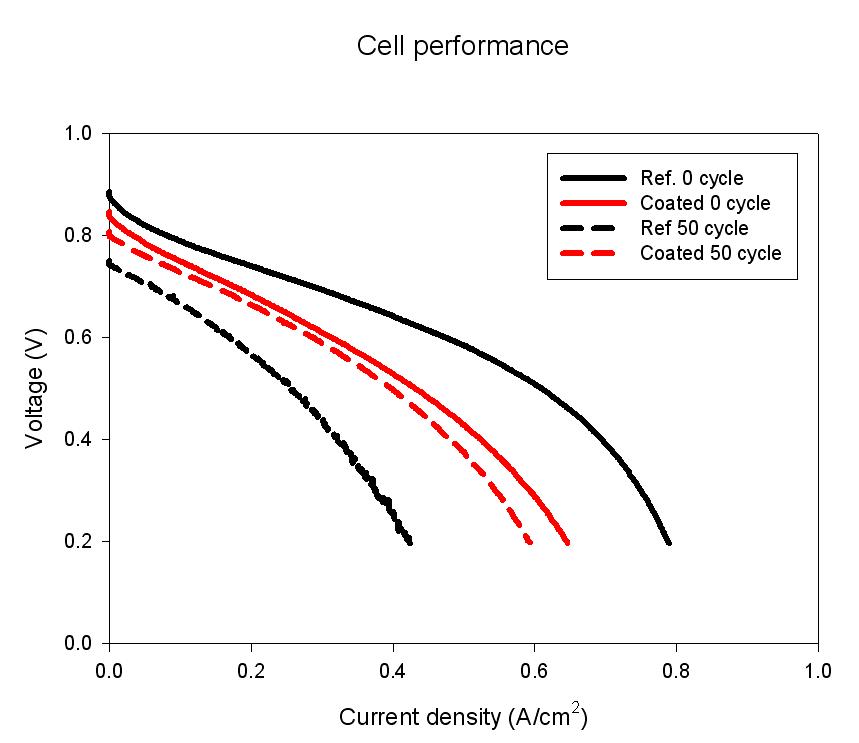Wet-dry cycle 구동 전후의 셀 성능 비교 I-V graph