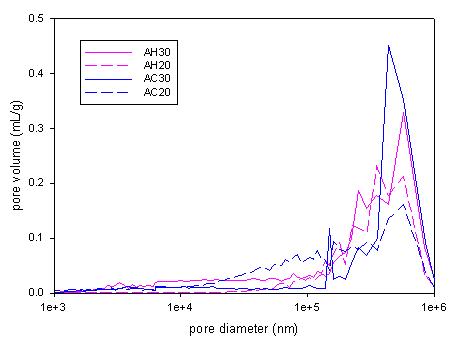 AC, AH sample의 pore size distribution pore size distribution