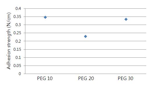 pore former 함량에 대한 peel off 실험