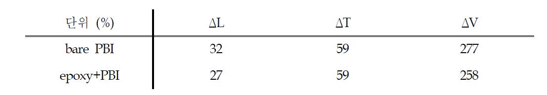 Dimensional stability of PBI membranes