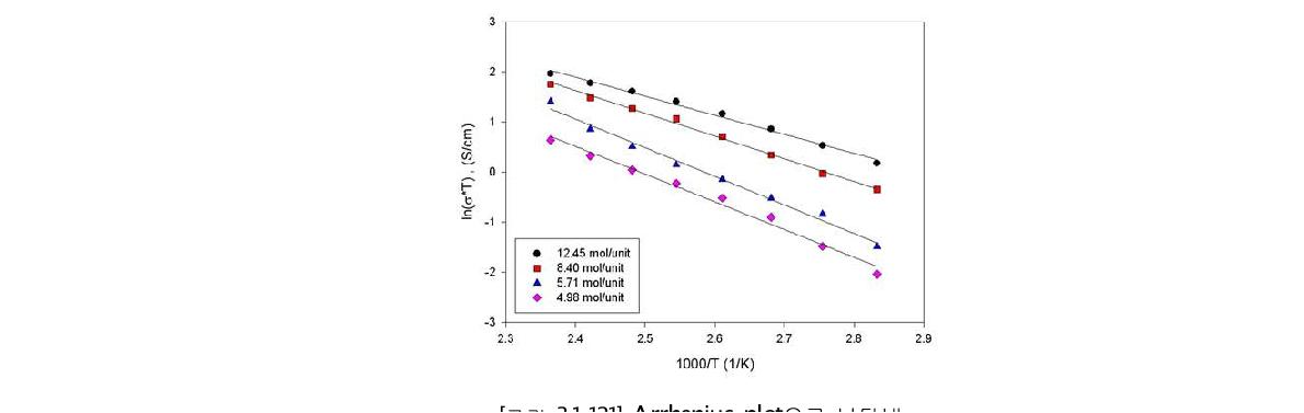 Arrhenius plot으로 나타낸
