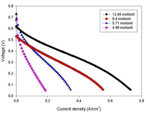 Initial cell performance with different acid doping level