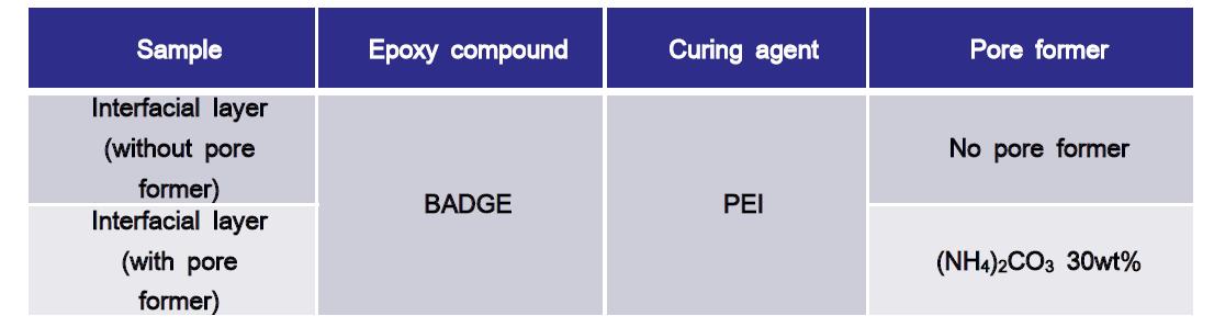 Fabrication of interfacial adhesion layers