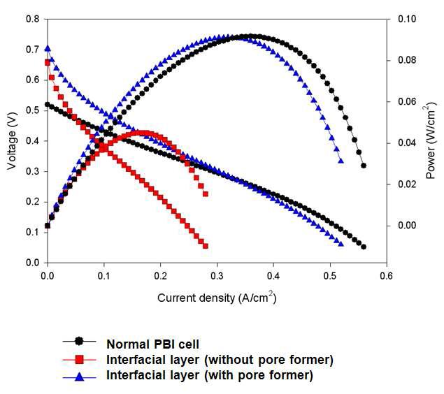 performance of interfacial adhesion layer introduced MEA