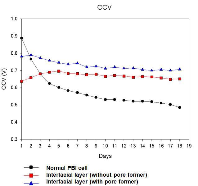 Long term operation test of interfacial adhesion layer introduced MEA