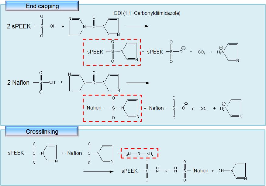 Sulfonic acid group간 가교의 반응식