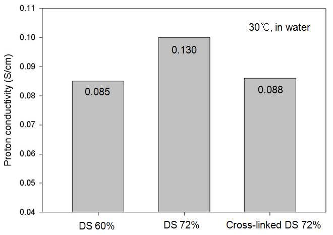 Sulfonic acid group 가교에 의한 수소이온 전도도 변화