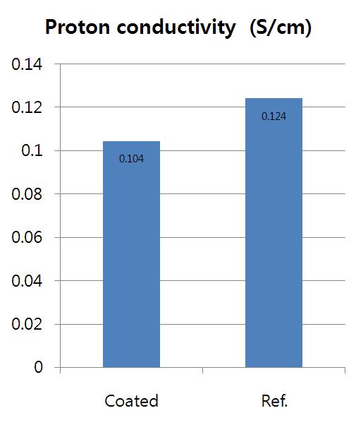 계면 접착층 코팅막의 수소이온 전도도 비교
