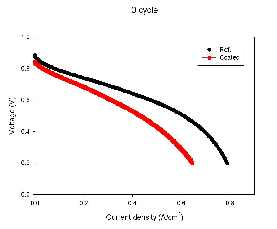Ref. cell과 coated cell의 초기 성능 I-V graph