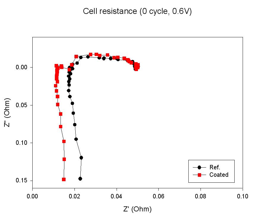Ref. cell과 coated cell의 초기 셀 저항