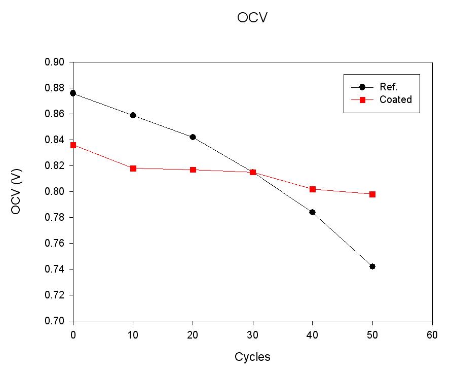 Wet-dry cycle에 의한 장기성능 (OCV) 비교
